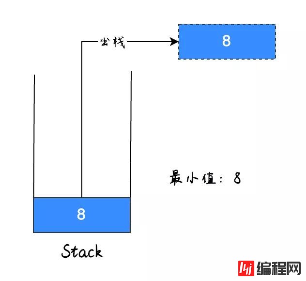 找出栈中最小值的方法是什么