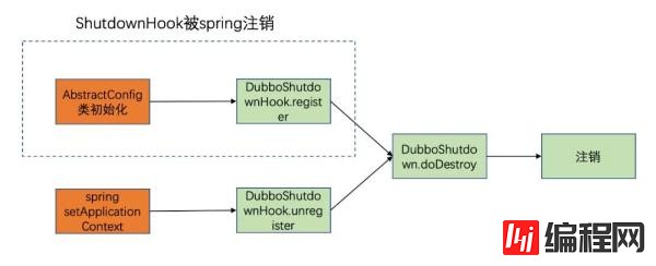 如何排查Dubbo接口重复注销问题