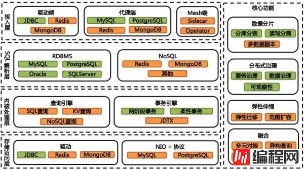 怎样打造一款分布式数据库