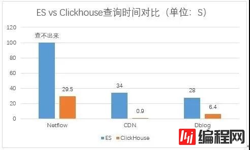 从ES迁移到ClickHouse的原因有哪些