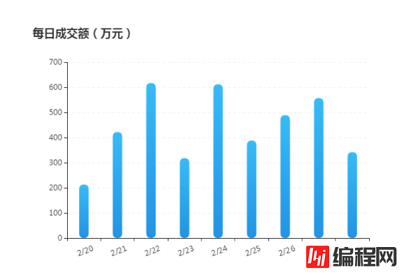 jQuery插件Echarts怎么实现的渐变色柱状图