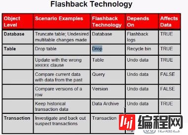 Oracle12C如何实现闪回技术