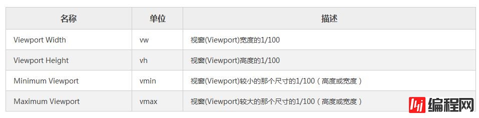 CSS中视窗单位和百分比单位的使用方法