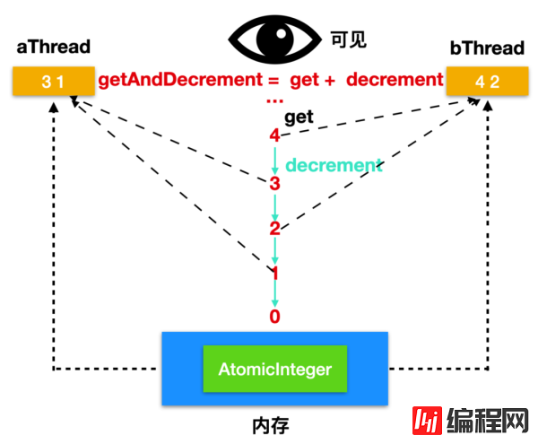 AtomicInteger中的方法有哪些