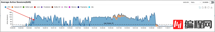 分析数据库实例性能调优利器Performance Insights