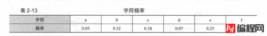 js如何实现哈弗曼编码