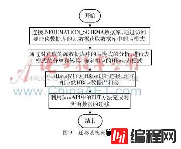 MySQL到HBase的迁移策略的研究与实现是怎样的