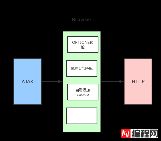 web开发用AJAX请求安全吗