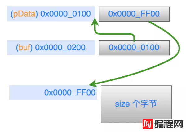 C指针的使用技巧有哪些