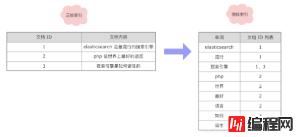 如何理解Elasticsearch倒排索引与分词