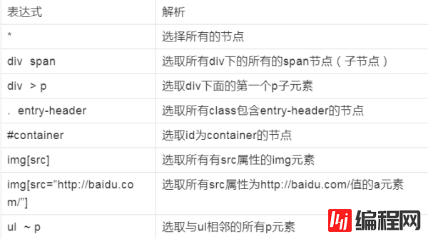 在Scrapy中怎么利用CSS选择器从网页中采集目标数据