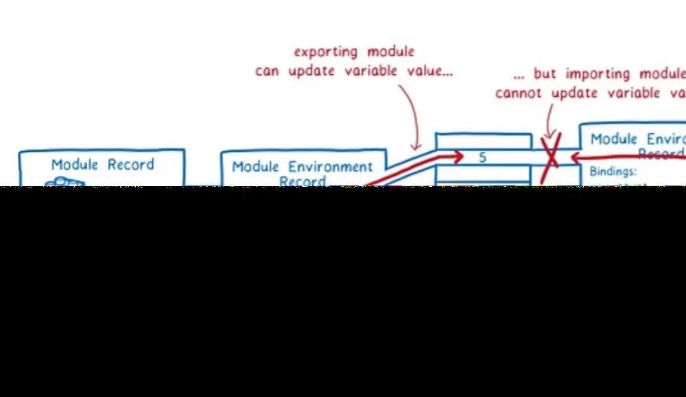 JavaScript高级语法中的模块化怎么理解