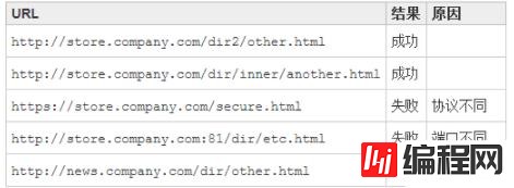 JavaScript实现跨域的方法是什么