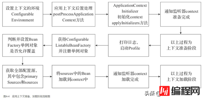 SpringBoot中Spring应用上下文的准备有哪些