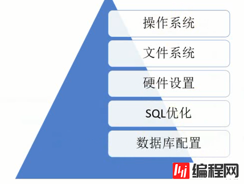 怎么浅谈MySQL优化