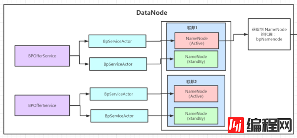 DataNode是怎么向NameNode发送心跳得