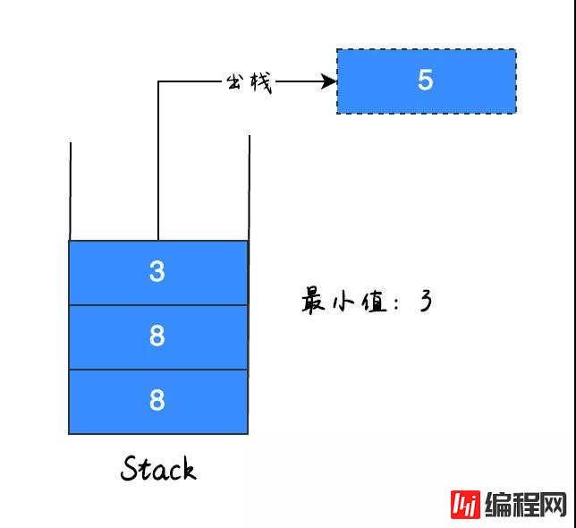 找出栈中最小值的方法是什么