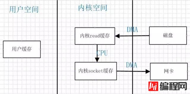 怎么理解Netty、Kafka中的零拷贝技术