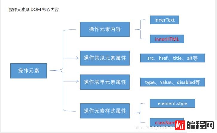 JavaScript中的DOM技术怎么用