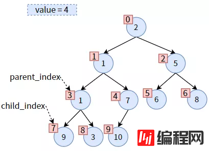 web开发中二叉堆需要注意的有哪些事