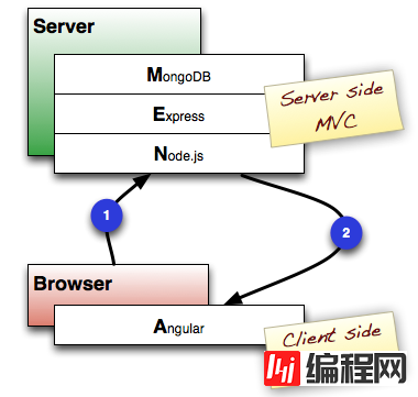 如何理解全Javascript 的Web开发架构MEAN