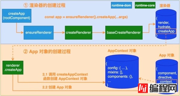 Vue 3.0进阶之应用创建的方法过程