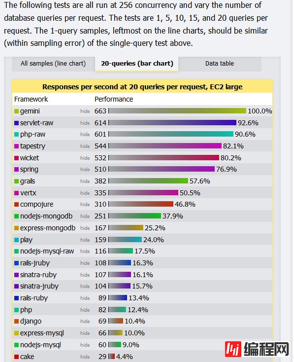 Web框架性能排行榜中cakePHP表现最差的示例分析