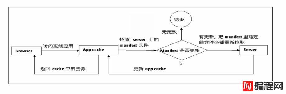 HTML5中的manifest缓存使用方法