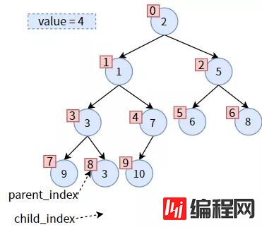 web开发中二叉堆需要注意的有哪些事