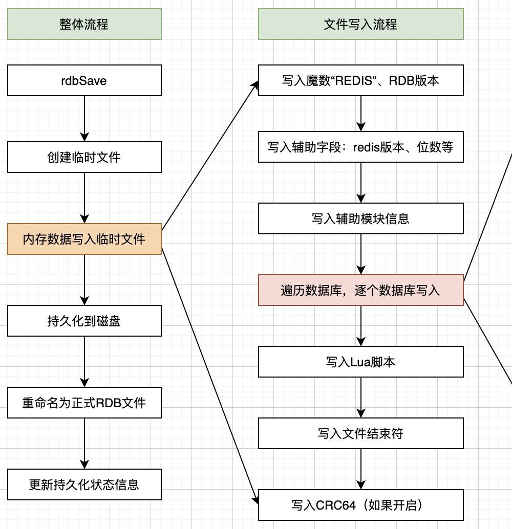 Redis持久化原理实例分析