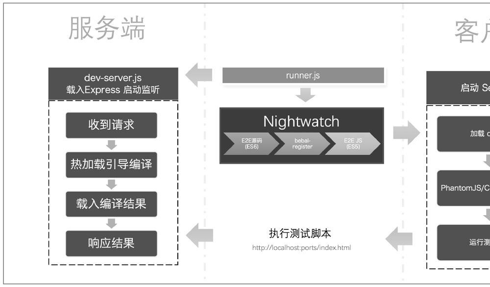 vue-cli脚手架基于Nightwatch的示例分析