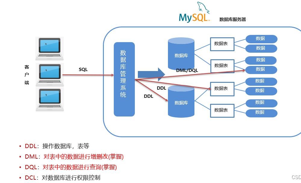 MySQL的DDL、DML及DQL基础知识点有哪些