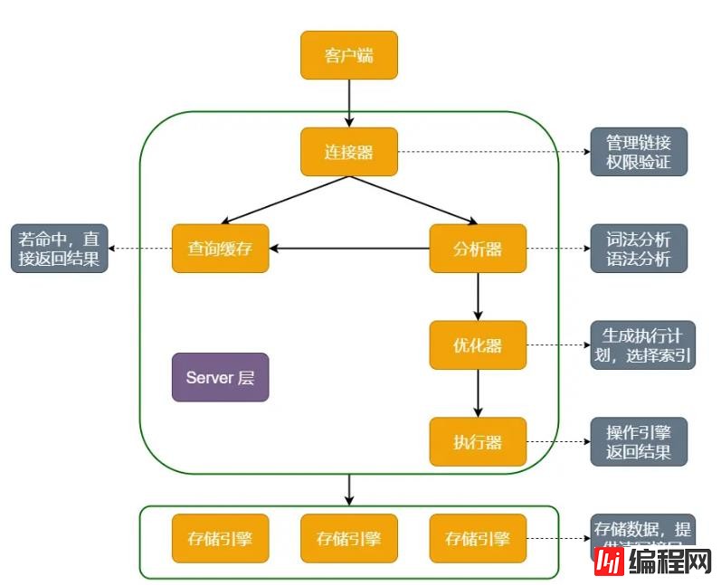 select查询语句该如何执行