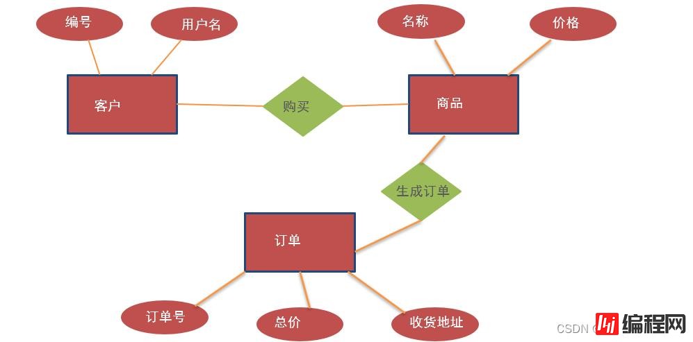 MySQL的DDL、DML及DQL基础知识点有哪些