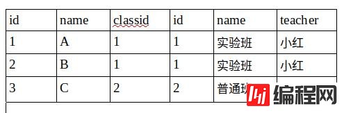 mysql中join和on怎么用