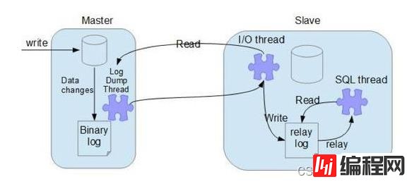 MySQL的binlog、redo log和undo log怎么使用