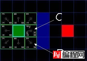 js中A*寻路算法原理的示例分析