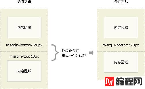 css如何实现外边距合并