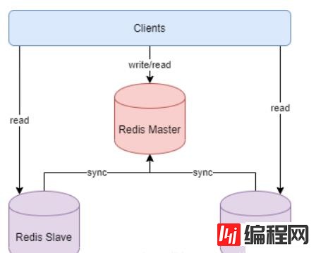 redis集群方案的示例分析