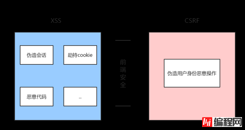 web开发用AJAX请求安全吗