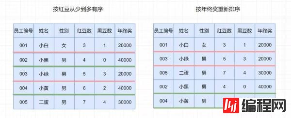 如何理解排序算法