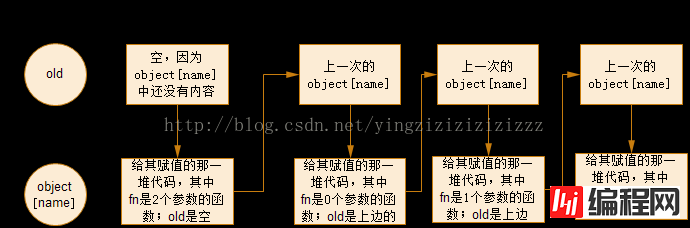 JavaScript中如何使用参数个数实现重载功能