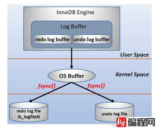 MySQL的binlog、redo log和undo log怎么使用