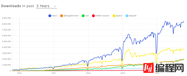 JavaScript框架的趋势和前景是怎样的