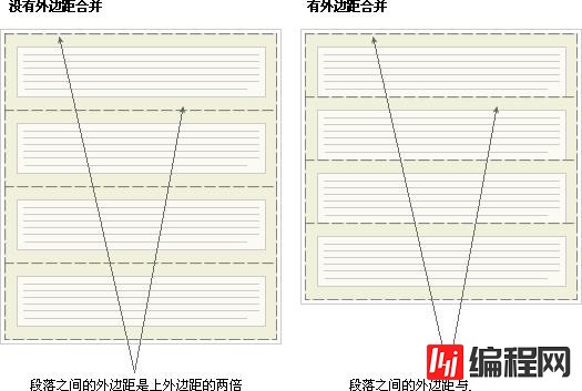 css如何实现外边距合并