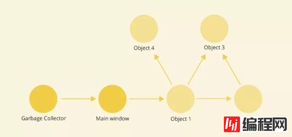 JavaScript中怎么防范内存泄漏