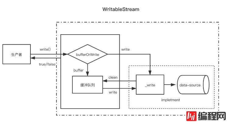 node中的stream有哪些类型