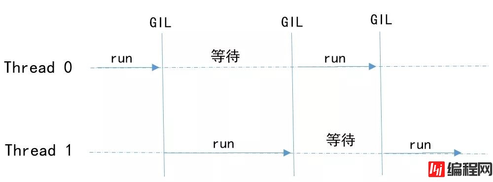 如何理解Python进程、线程、协程