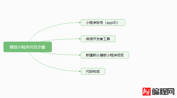 怎么写一个微信小程序