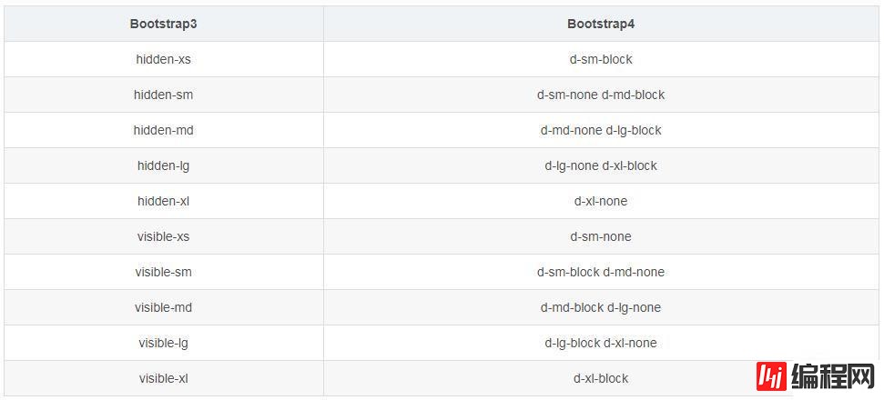 bootstrap v4 v3的区别有哪些